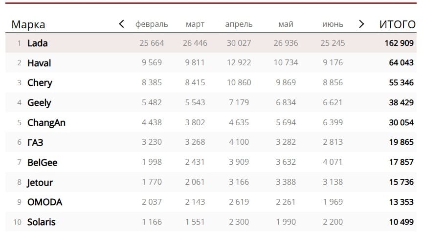 Топ-10 самых продаваемых марок в России в первом полугодии 2025 года