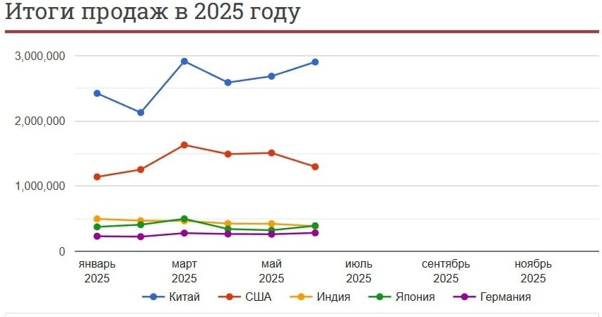 Мировые продажи автомобилей в 2025 году